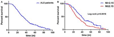 Median Nerve-Neurophysiological Index Correlates With the Survival of Patients With Amyotrophic Lateral Sclerosis